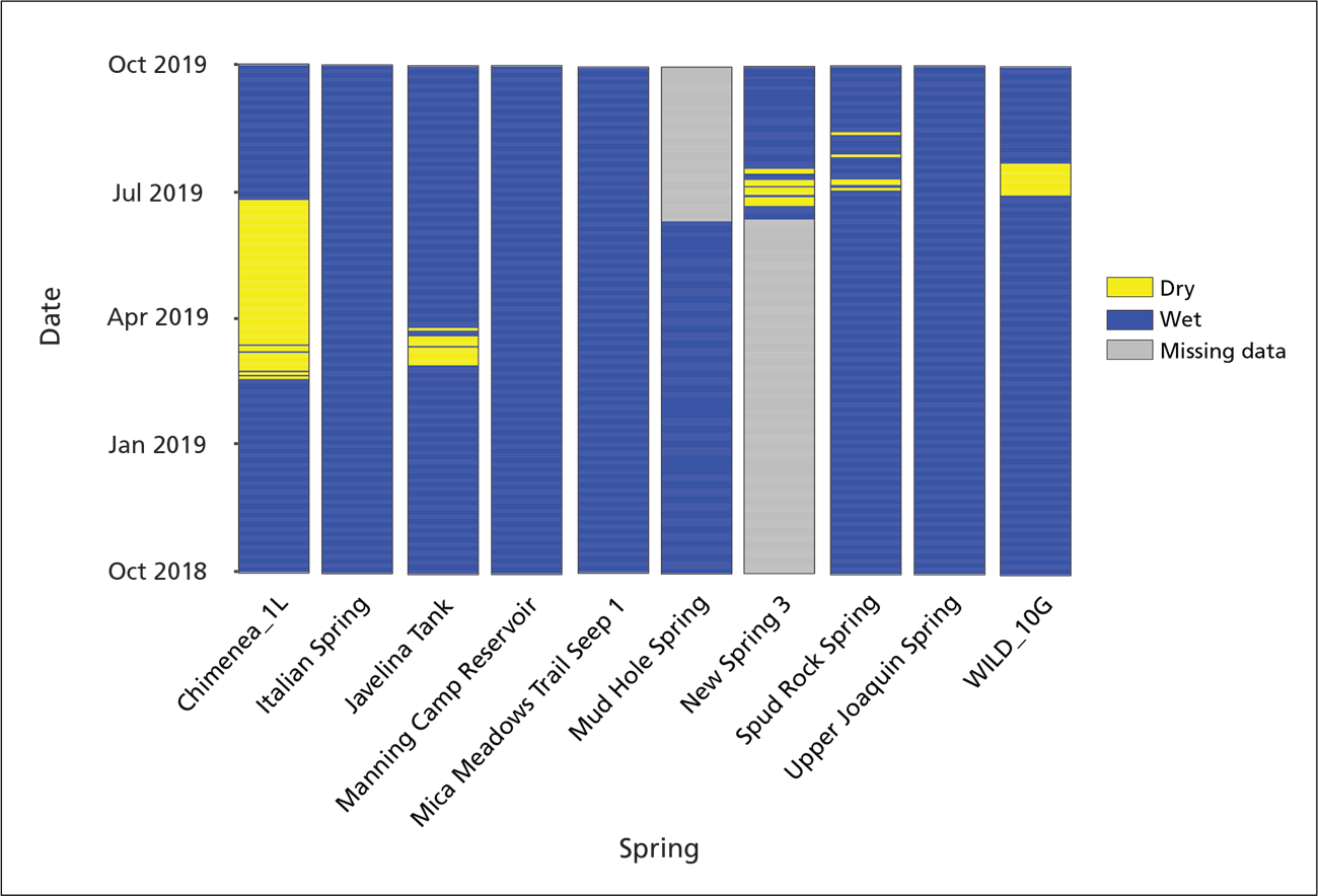 Bar chart showing wet or dry status of springs at Saguaro National Park. Most springs were wetted for the entire water year.