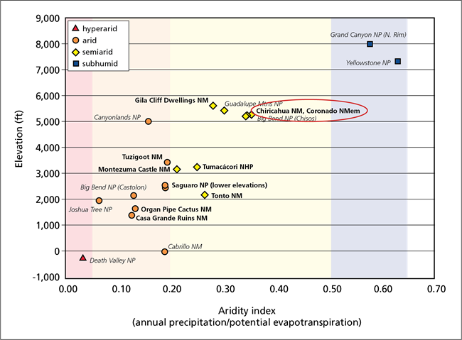 Aridity index and elevation of selected southwestern national parks, including Chiricahua and Coronado, shown as semiarid