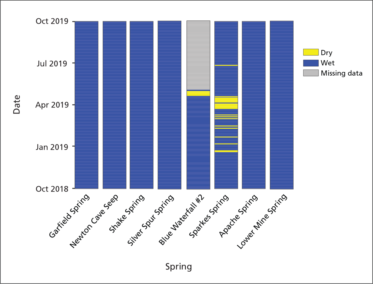 Bar chart showing whether springs had water during WY19. Most did for most of the year.