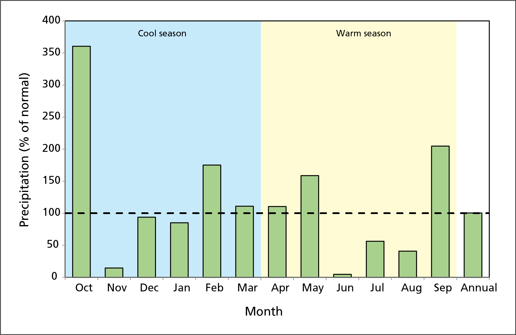 Monthly precipitation compared to 30-year normals, Chiricahua NM, WY2019. Five months exceed normals. October shows 350% of normal.