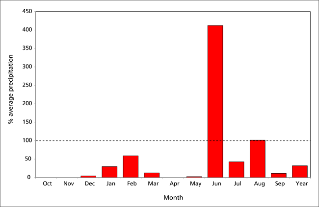 Departures from 30-year (1981–2010) normal precipitation, Tonto NM. All months show precipitation less than normal except June and August (250% and ~101% of normal, respectively).