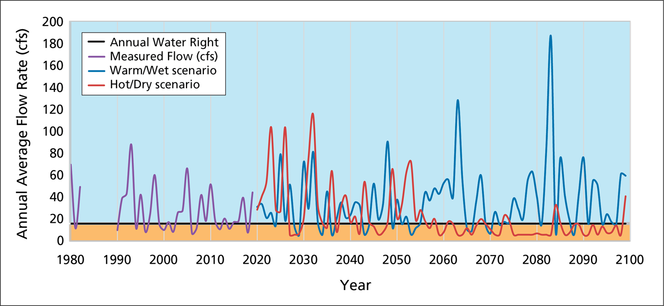 Line graph showing potential average flow based on different future climate scenarios