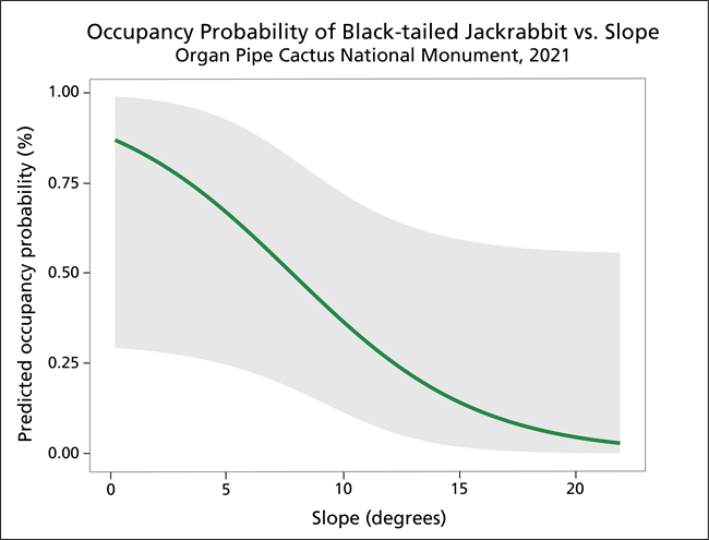 Chart showing occupancy decreasing with increasing slope