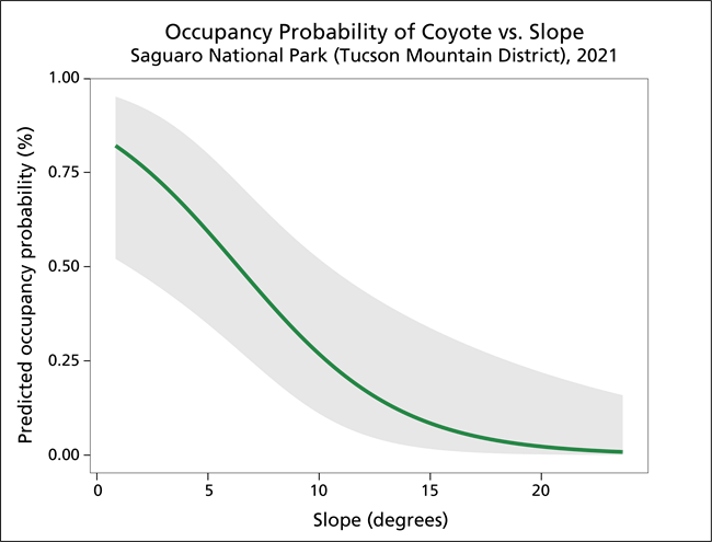 Graph showing occupancy decreasing with increasing slope
