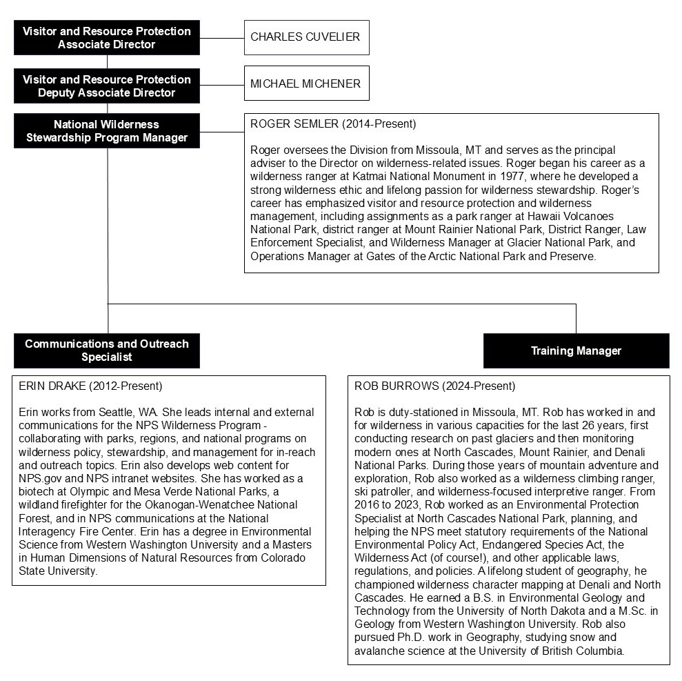 This organizational chart shows the positions within the NPS Wilderness Stewardship Division including the National Wilderness Stewardship Program Manager, Communications and Outreach Specialist, and Training Manager. The Division is part of the Visitor and Resource Protection Directorate.