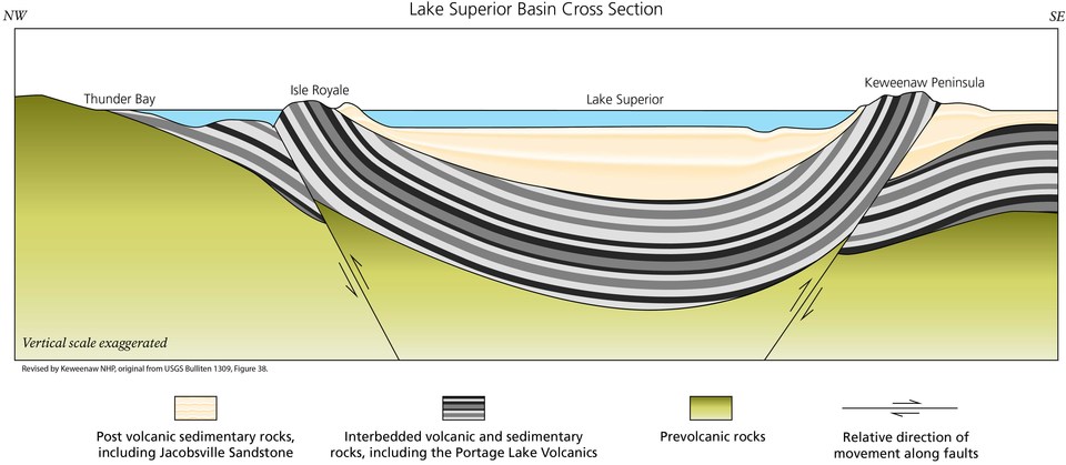 A diagram showing a geologic syncline, or a dip in the earth's bedrock