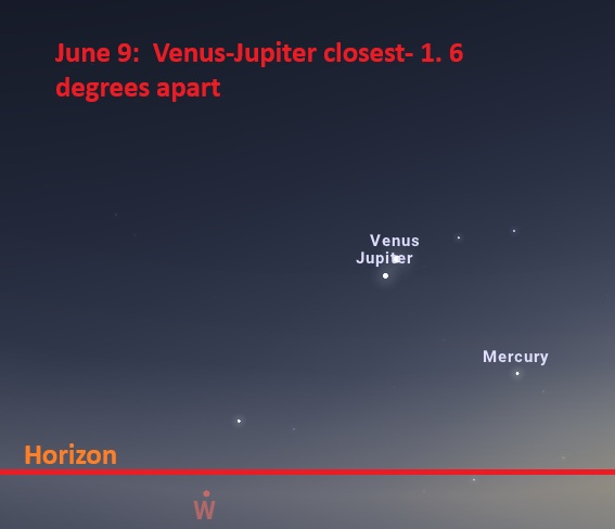 june 9 Venus-Jupiter closest - 1-6 degress apart