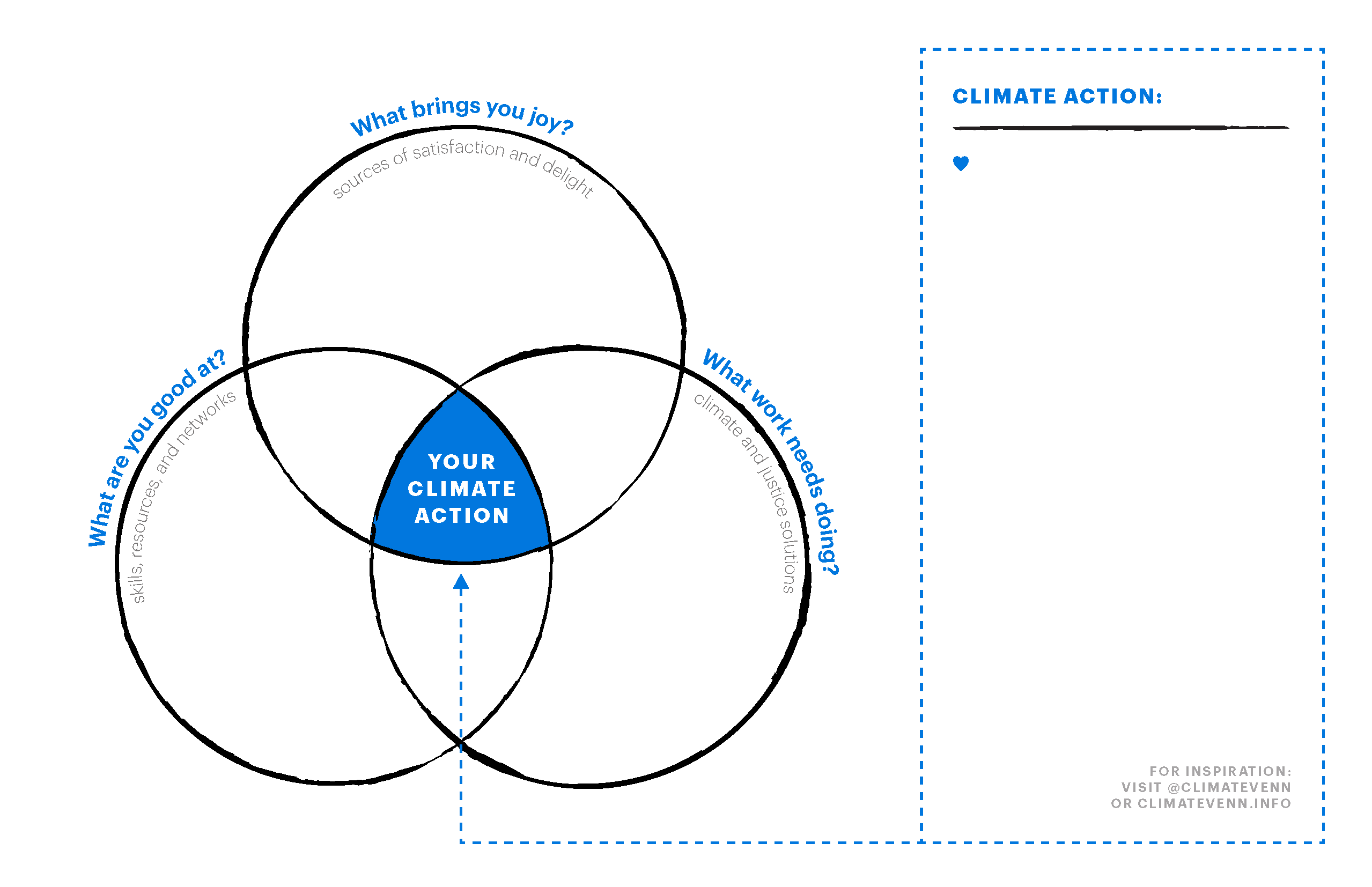 Three circles overlap to make a Venn diagram that says "your climate action" in the center. The circles are titled, "What are you good at?", "What brings you joy?" and "What work needs doing?"