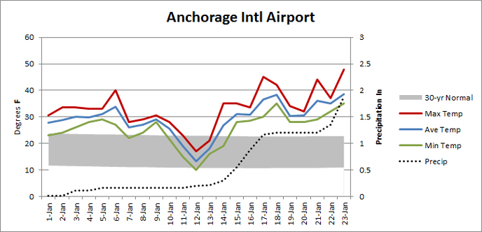 Anchorage-temperature-and-precipitation-plot, January 2014