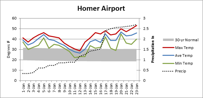 Homer-temperature-and-precipitation-plot, January 2014