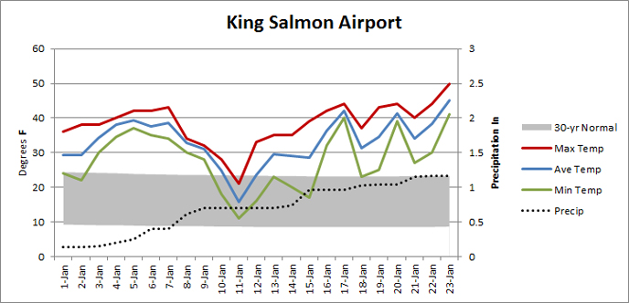King-Salmon-temperature-and-precipitation-plot, January 2014