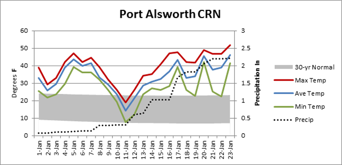 Port-Alsworth-temperature-and-precipitation-plot, January 2014