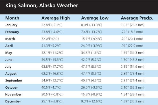 King Salmon, Alaska Weather