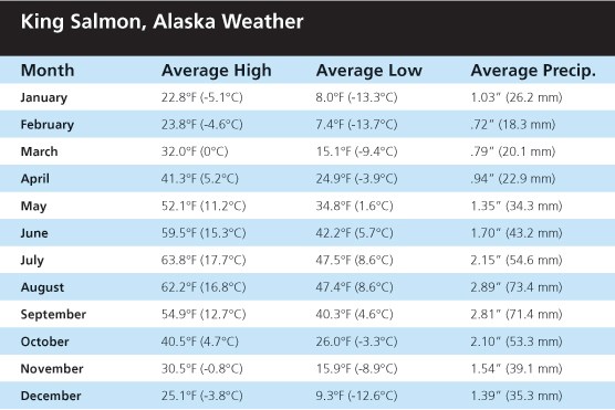 King Salmon, Alaska Weather