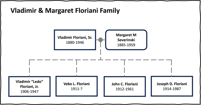 A family tree of the Vladimir and Margaret Floriani family.