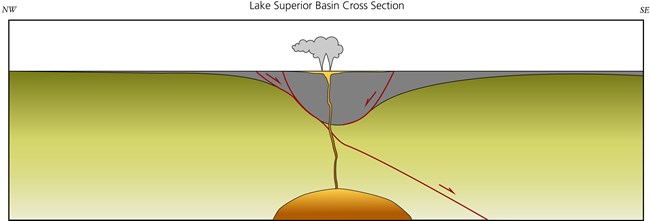 Magma start to rise and lava lakes form during fissure type eruptions.