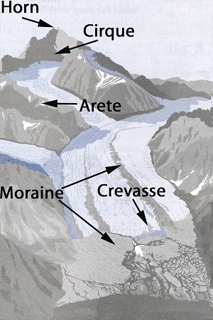 diagram of glacial landscape with parts labeled