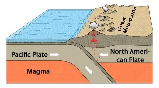 Illustration of tectonic motion of North American and Pacific plates under the Coast Mountains
