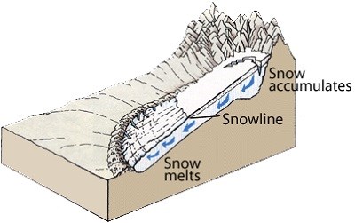 Cross section showing zones of snow melt, snow accumulation, and snowline
