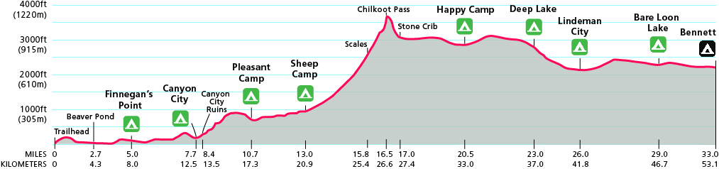 Diagram showing trail miles vs. trail elevation in feet