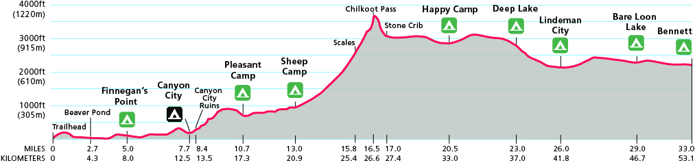 Trail elevation map with measurement of miles vs. elevation