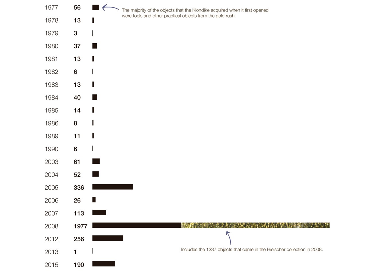 Chart of collections accessions per year. 2008 had the largest number of objects acquired.