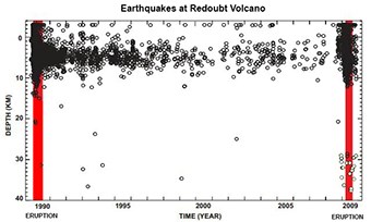 Graphic displaying the number of earthquakes at Redoubt Volcano between 1989 and 2010. graphic contains innumerable dots on a chart with most clustered around the 189/90 and 2009 eruptions of Redoubt Volcano.