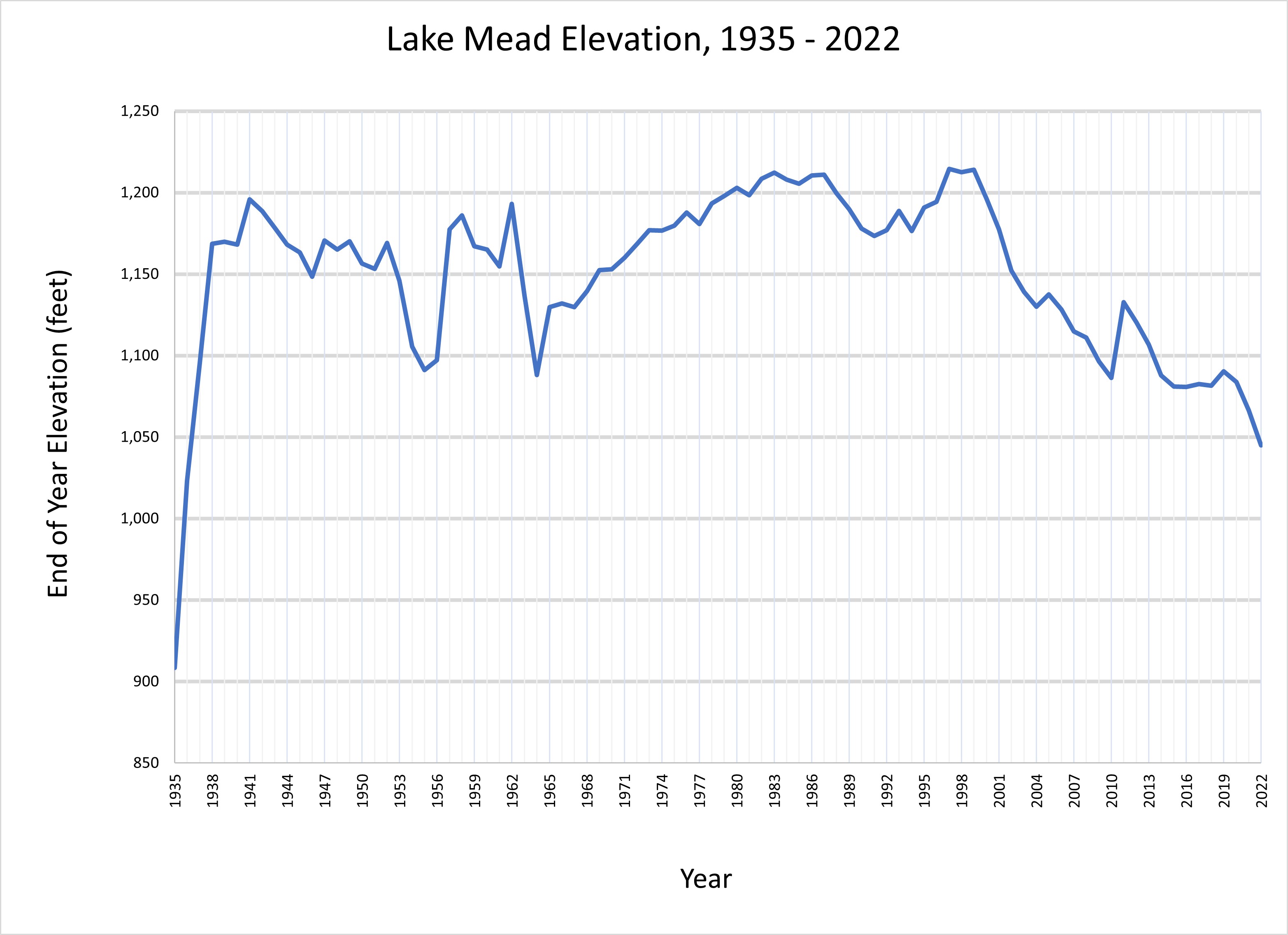 A chart with a title and text that reads, "Lake Mead Elevation, 1935-2022." The graph compares Years vs. End of Year Elevation (feet). The graph's line indicates a varition of elevations.