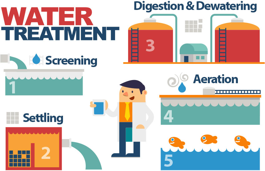A graphic shows the steps of wastewater treatment