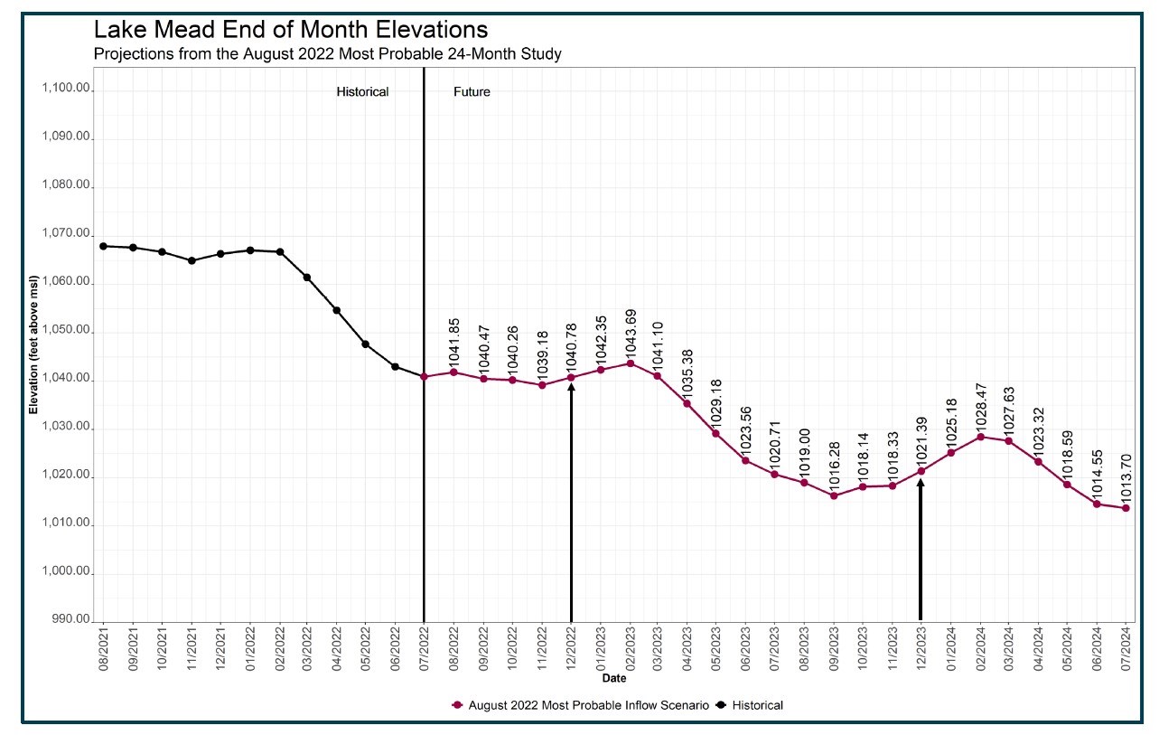 Elevation level projections 24-month study BOR