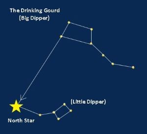A graphic of the Big and Little Dipper and the North Star at the end of the Little Dipper handle.
