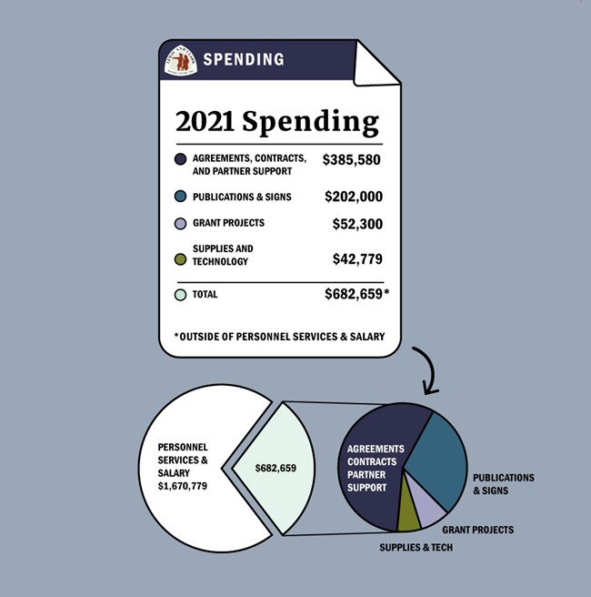 Spending. Digital drawing of paper with numbers from article. Lewis and Clark Trail Logo. Piechart shows Partner support and Publications as biggest spending categories.