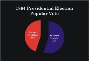 1864 Election Results