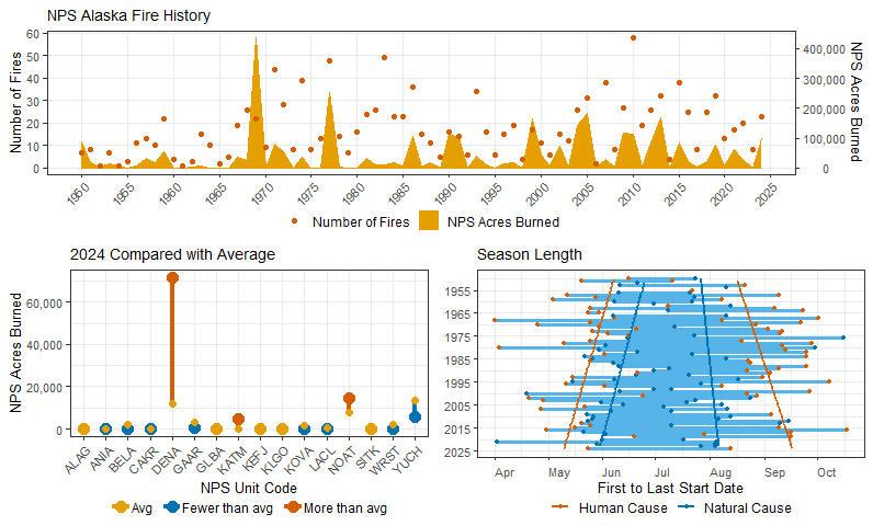 3 graphics showing fires and number of acres on NPS units in Alaska 1950-2024;NPS acres burned by unit in 2024 compared with yearly mean since 1950, and start dates of first and last fires on NPS units in Alaska, 1950-2025