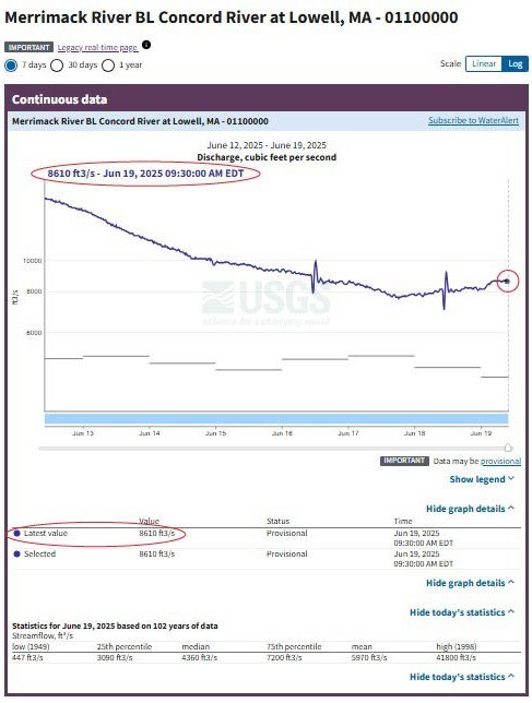 Capture of the web page for USGS, showing data charts for river discharge levels.