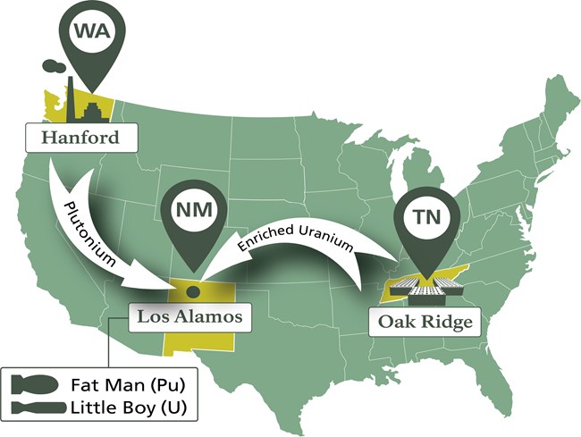 An illustration of a US map with three sites Hanford, WA, Los Alamos, NM and Oak Ridge, TN. There are arrows going from Oak Ridge to Los Alamos and Hanford to Oak Ridge.