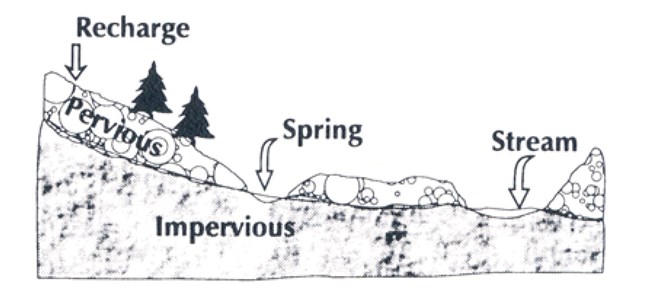 Generalized image of a Gravity Spring with labels. Impervious layer below the pervious layer creates a catchment area that flows downhill to the spring, or other water bodies.
