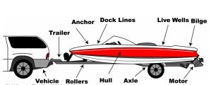 Diagram of vehicle, trailer, rollers, anchor, dock lines, hull, axle, live wells blige and motor where Zebra mussels can attach.