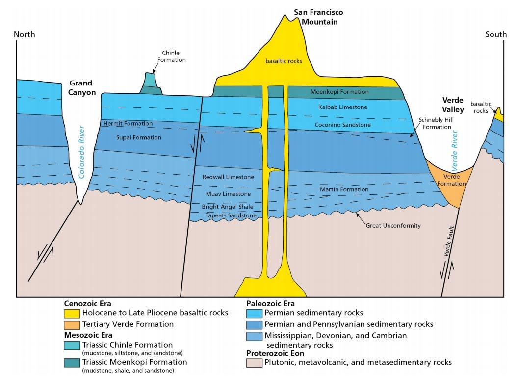 Geologic Cross-Section of the Well