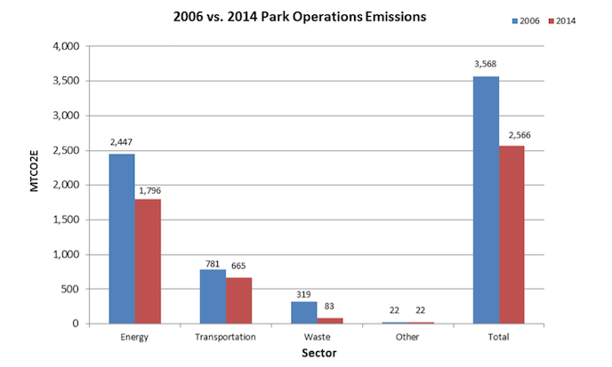 A bar graph shows the decreased change in emissions from 2006 to 2014 in the categories of energy, transportation, waste, other, and in total.