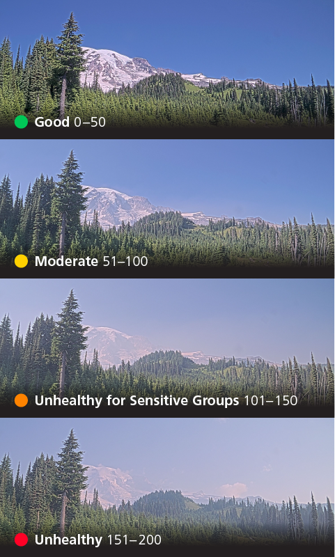 Four panels show a mountain landscape becoming increasingly hazy, labeled: Good (0–50), Moderate (51–100), Unhealthy for Sensitive Groups (101–150), and Unhealthy (151–200).