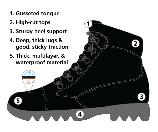 A graphic of a hiking boot with features labeled: gusseted tongue, high cut top, heel support, sticky traction, waterproof material.