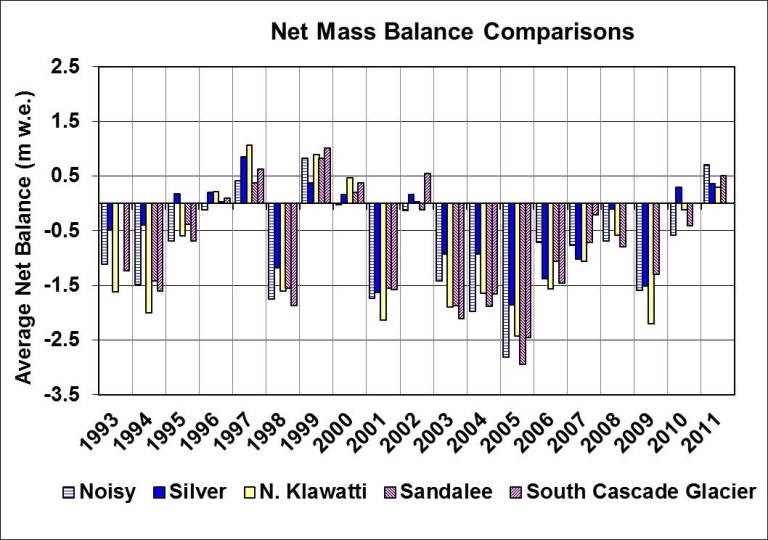 Net balance 1993 to 2011
