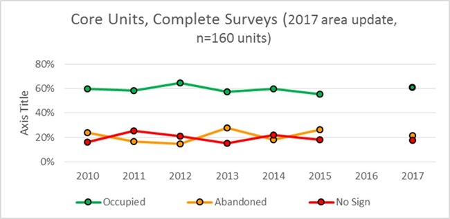 A graph showing that the marmot population appears to be holding steady in 2017.