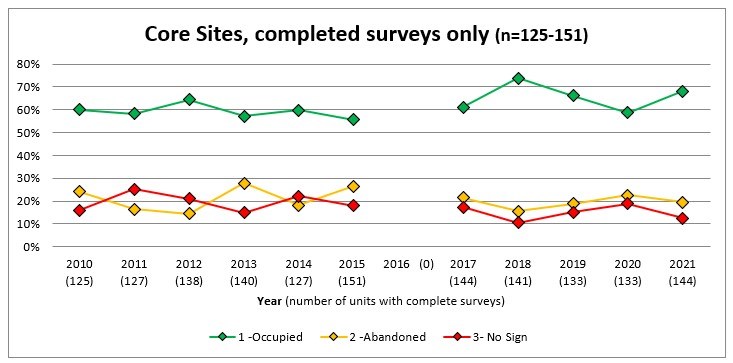 A chart showing annual trends in completed Olympic marmot surveys from 2010 to 2021