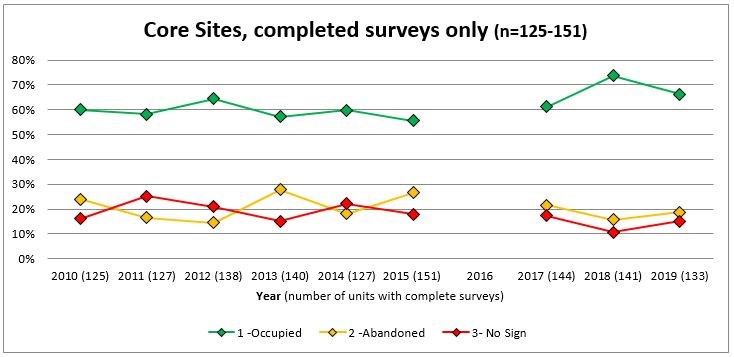 Core Sites showing completed marmot surveys