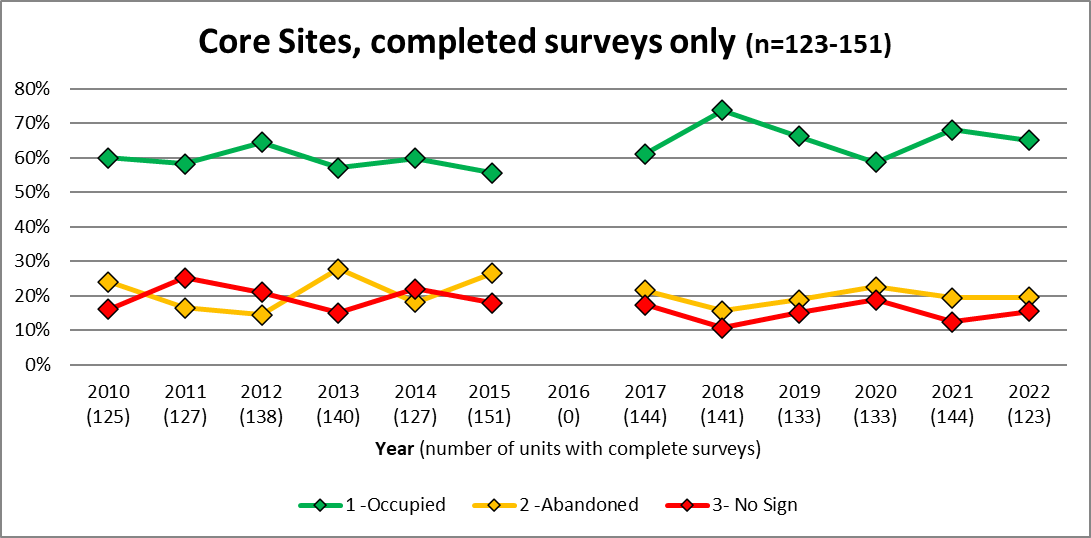 A chart showing annual trends in completed Olympic marmot surveys from 2010 to 2022