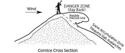 An illustration of a skiier standing on a snow covered mountain showing an unstable cornice.