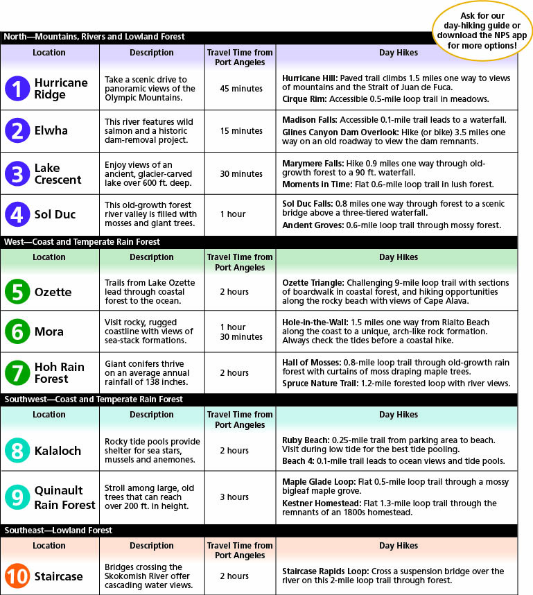 A chart with the top destinations in Olympic National Park including descriptions, drive times, and day hikes.