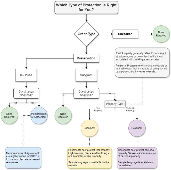 Flow chart depicting logic for selecting the appropriate preservation agreement